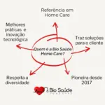 Bio Saúde Home Care em Moema e Região